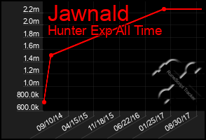 Total Graph of Jawnald