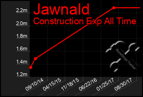 Total Graph of Jawnald