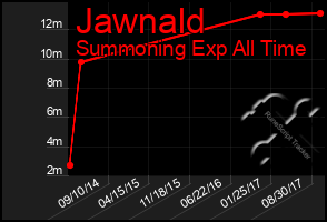 Total Graph of Jawnald