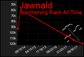 Total Graph of Jawnald