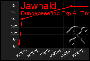 Total Graph of Jawnald