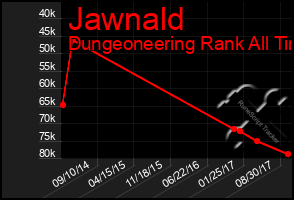 Total Graph of Jawnald