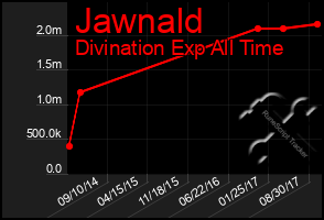 Total Graph of Jawnald