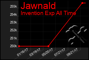 Total Graph of Jawnald