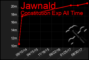 Total Graph of Jawnald