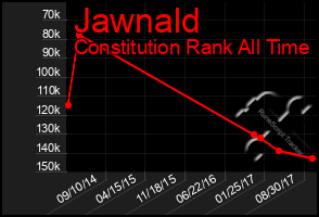 Total Graph of Jawnald