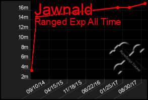 Total Graph of Jawnald