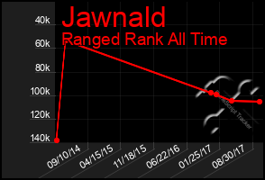 Total Graph of Jawnald