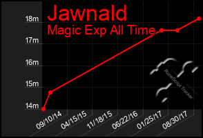 Total Graph of Jawnald