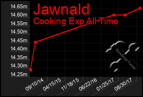 Total Graph of Jawnald