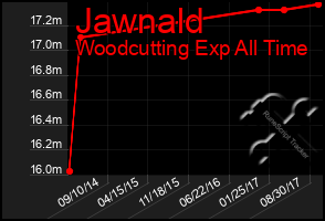 Total Graph of Jawnald