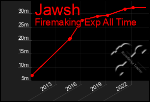 Total Graph of Jawsh