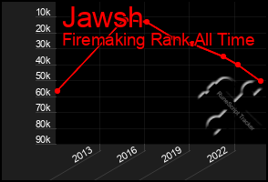 Total Graph of Jawsh