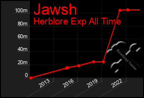 Total Graph of Jawsh