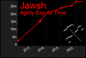 Total Graph of Jawsh