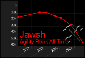 Total Graph of Jawsh