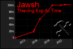 Total Graph of Jawsh