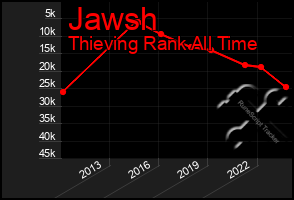 Total Graph of Jawsh