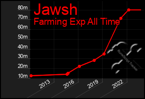 Total Graph of Jawsh