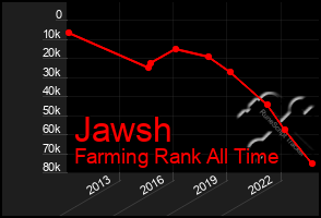 Total Graph of Jawsh