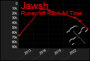 Total Graph of Jawsh