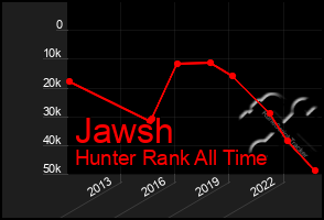 Total Graph of Jawsh