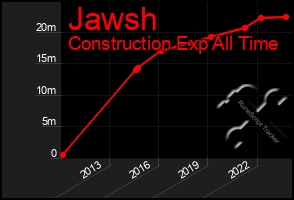 Total Graph of Jawsh