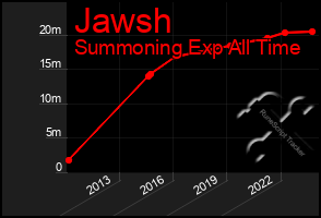 Total Graph of Jawsh