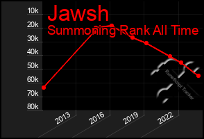 Total Graph of Jawsh