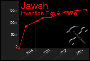 Total Graph of Jawsh