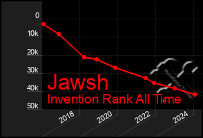 Total Graph of Jawsh