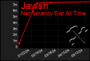 Total Graph of Jawsh