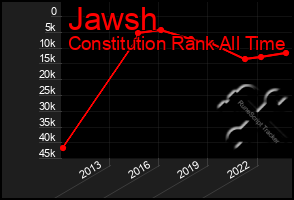 Total Graph of Jawsh