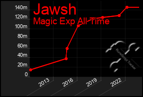 Total Graph of Jawsh