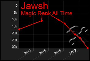 Total Graph of Jawsh