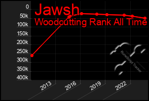 Total Graph of Jawsh