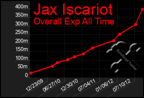Total Graph of Jax Iscariot