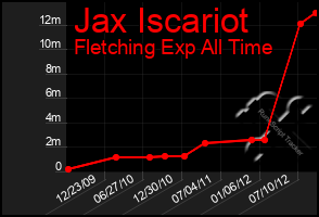 Total Graph of Jax Iscariot