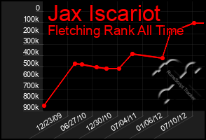 Total Graph of Jax Iscariot