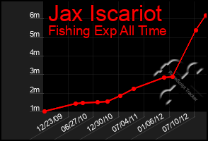 Total Graph of Jax Iscariot