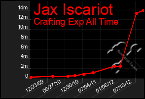 Total Graph of Jax Iscariot