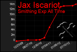 Total Graph of Jax Iscariot