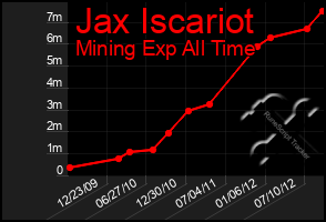 Total Graph of Jax Iscariot