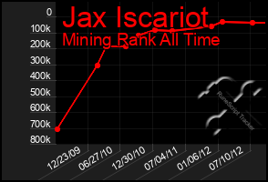 Total Graph of Jax Iscariot