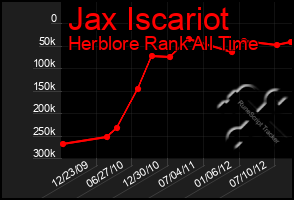 Total Graph of Jax Iscariot