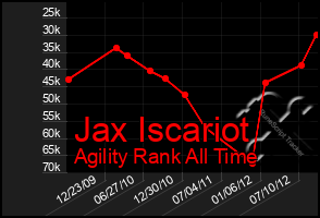 Total Graph of Jax Iscariot