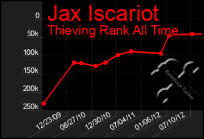 Total Graph of Jax Iscariot