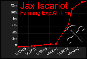 Total Graph of Jax Iscariot