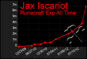 Total Graph of Jax Iscariot