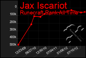 Total Graph of Jax Iscariot